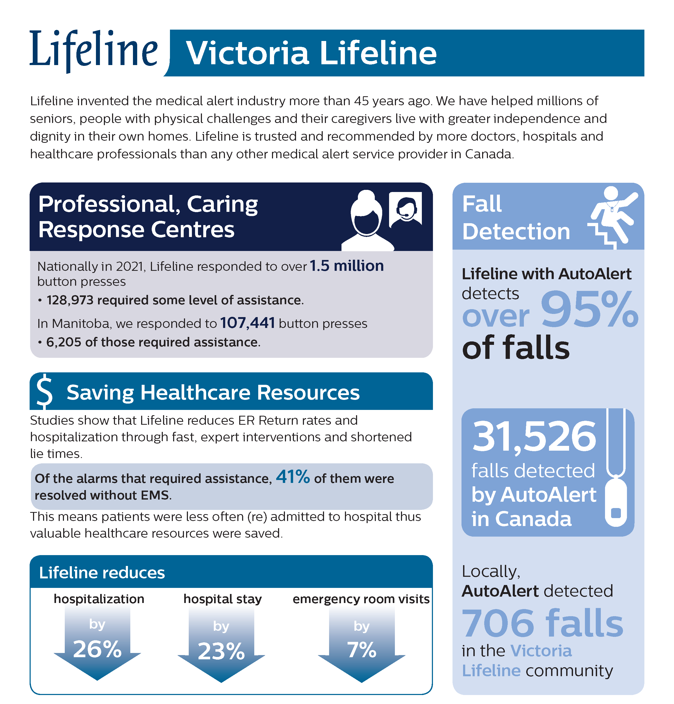 Image of the Victoria Lifeline 2021 program statistics.